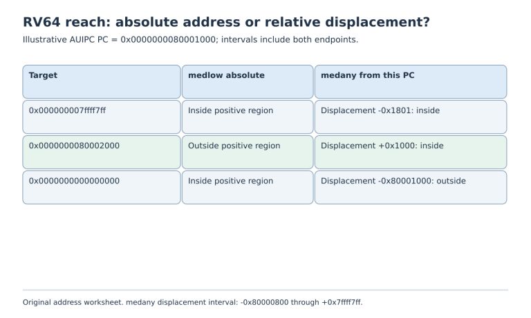 Three illustrative target addresses compared against absolute medlow reach and medany displacement from a fixed AUIPC address.