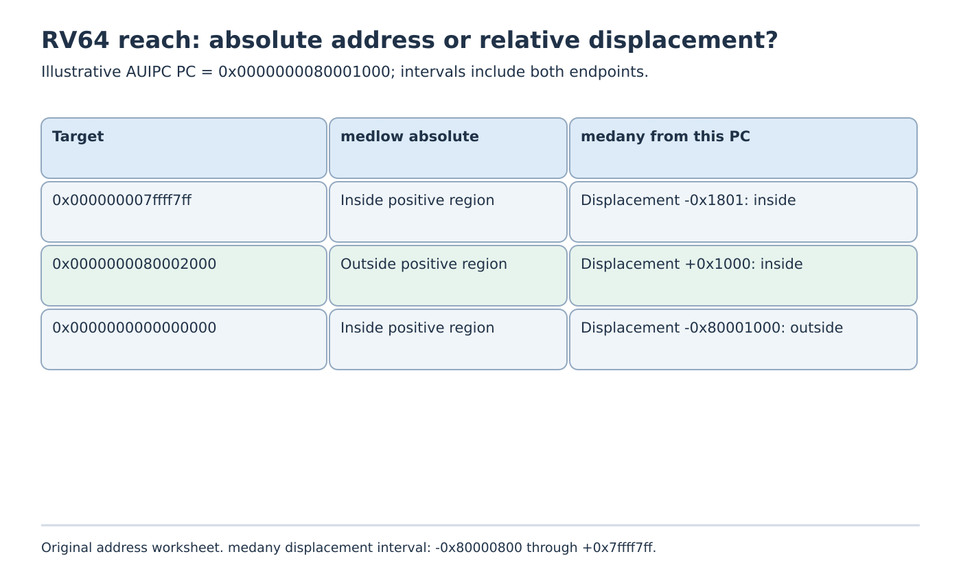 Three illustrative target addresses compared against absolute medlow reach and medany displacement from a fixed AUIPC address.