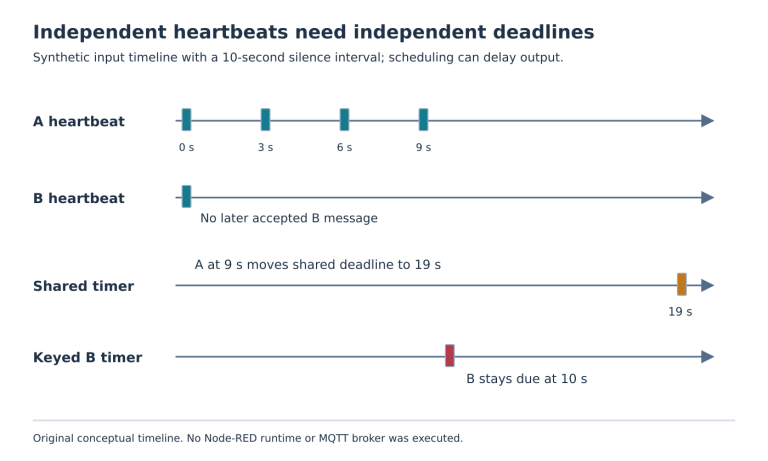 Synthetic timeline showing A heartbeats at zero, three, six and nine seconds while B is silent after zero; shared deadline moves to nineteen seconds while B keyed deadline stays at ten.