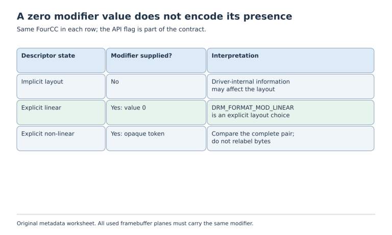 Three descriptor states distinguish implicit layout, explicitly supplied linear modifier value zero and an explicit non-linear modifier token.