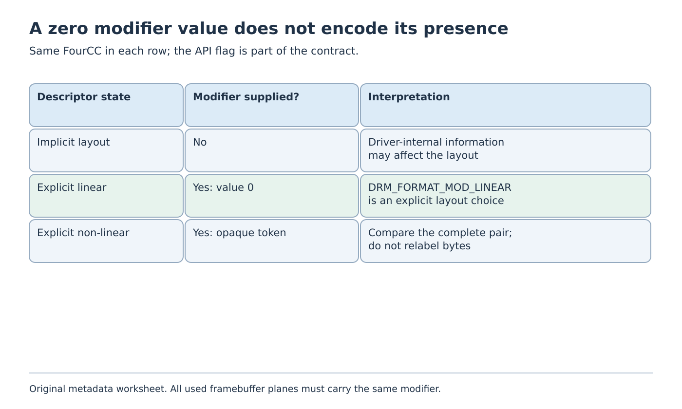 Three descriptor states distinguish implicit layout, explicitly supplied linear modifier value zero and an explicit non-linear modifier token.