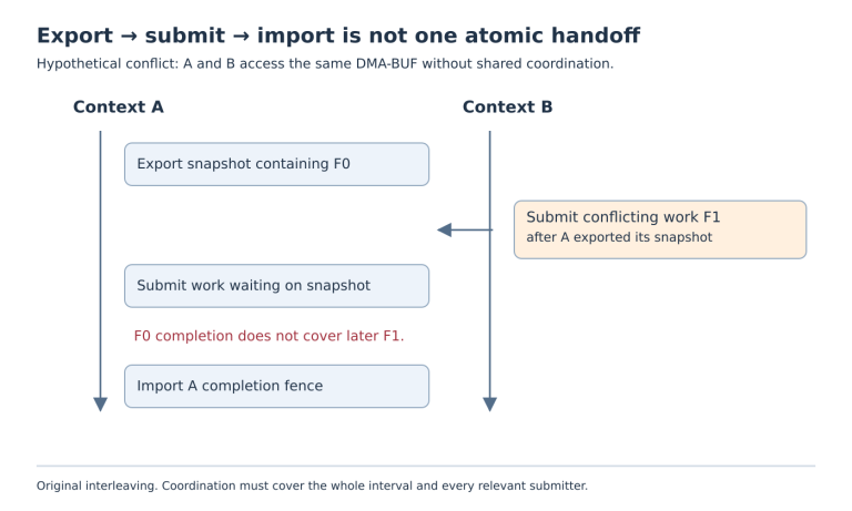A and B interleaving shows A exporting F0, B submitting F1, A submitting on its old snapshot and later importing its own completion.