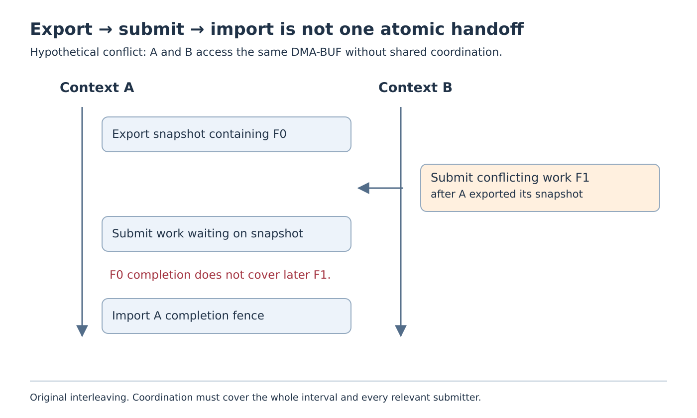 A and B interleaving shows A exporting F0, B submitting F1, A submitting on its old snapshot and later importing its own completion.