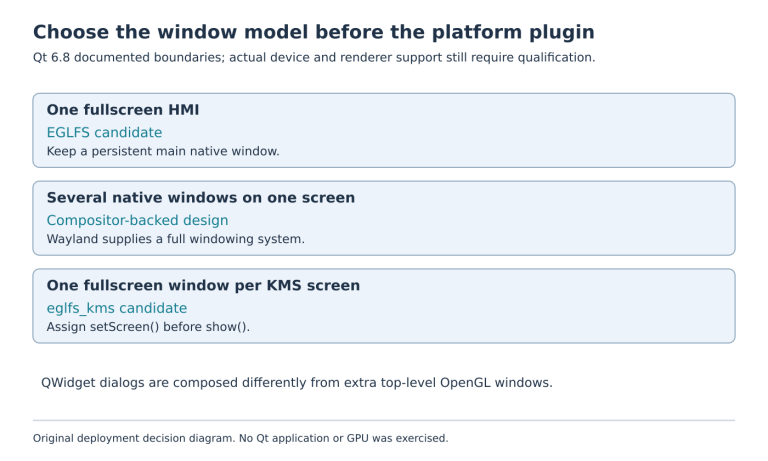 Decision diagram for one fullscreen HMI, several native windows on one screen and one fullscreen window per KMS screen, with renderer and screen assignment boundaries.