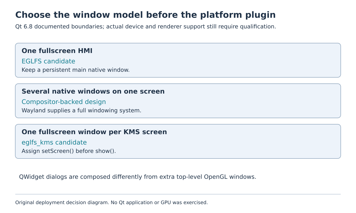 Decision diagram for one fullscreen HMI, several native windows on one screen and one fullscreen window per KMS screen, with renderer and screen assignment boundaries.