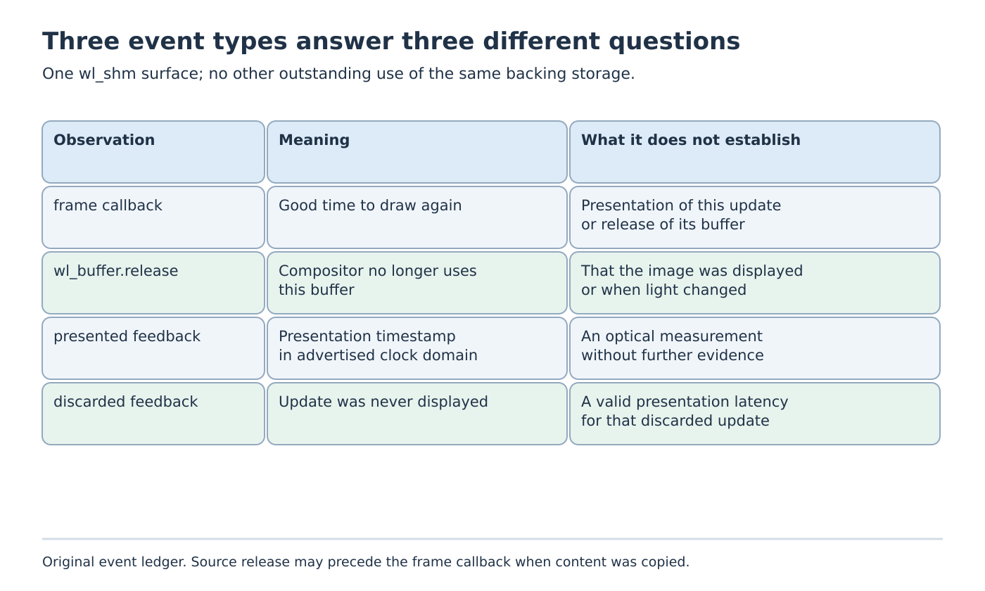 Event ledger separates one-shot frame scheduling callbacks, source-buffer release, presented feedback and discarded feedback, with distinct evidence and clock requirements.