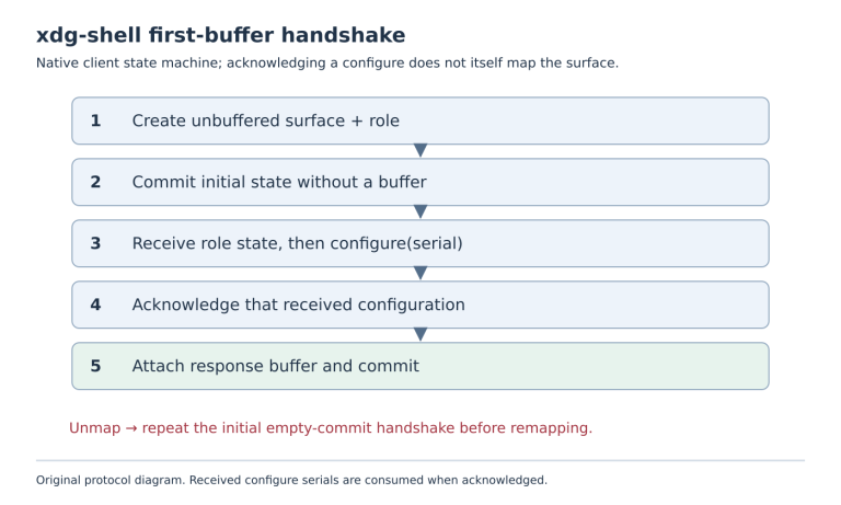 Five-step startup sequence from an unbuffered surface and role through empty commit, configure, acknowledgement and first buffer-bearing commit, with remap loop.