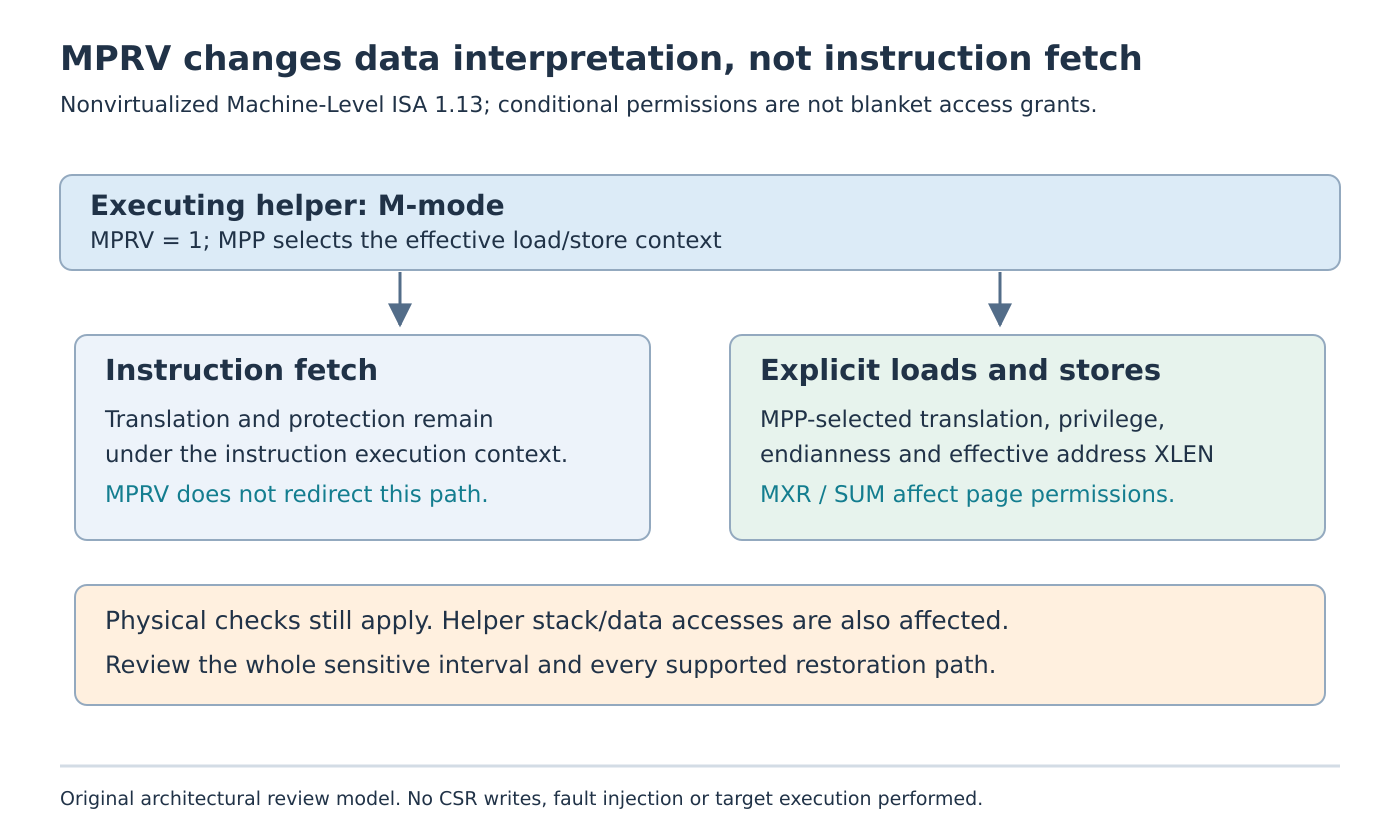 Dual-path diagram shows unchanged machine-mode instruction fetch and MPP-selected explicit data accesses, including page permissions and independent physical checks.