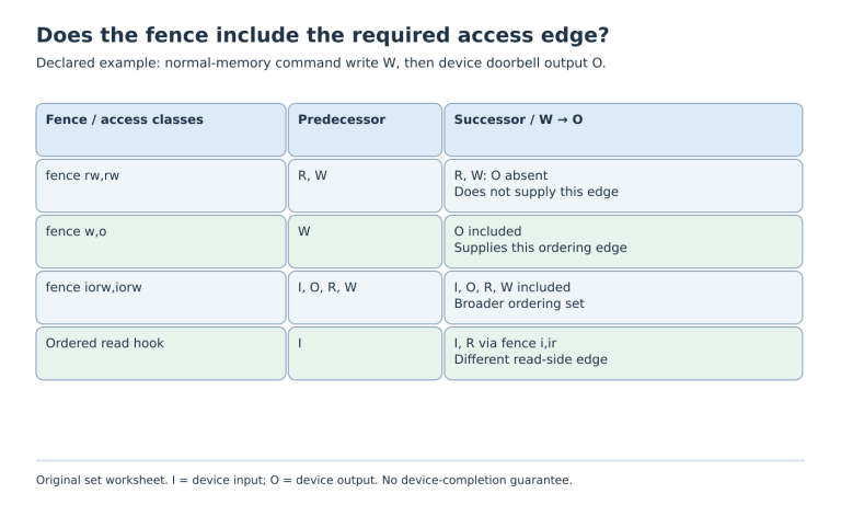 Fence-set worksheet compares memory-only rw,rw, targeted w,o, broad iorw,iorw and ordered-read i,ir against the stated memory-write-to-device-output edge.