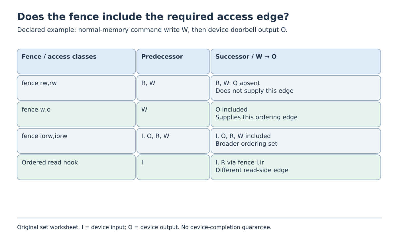 Fence-set worksheet compares memory-only rw,rw, targeted w,o, broad iorw,iorw and ordered-read i,ir against the stated memory-write-to-device-output edge.