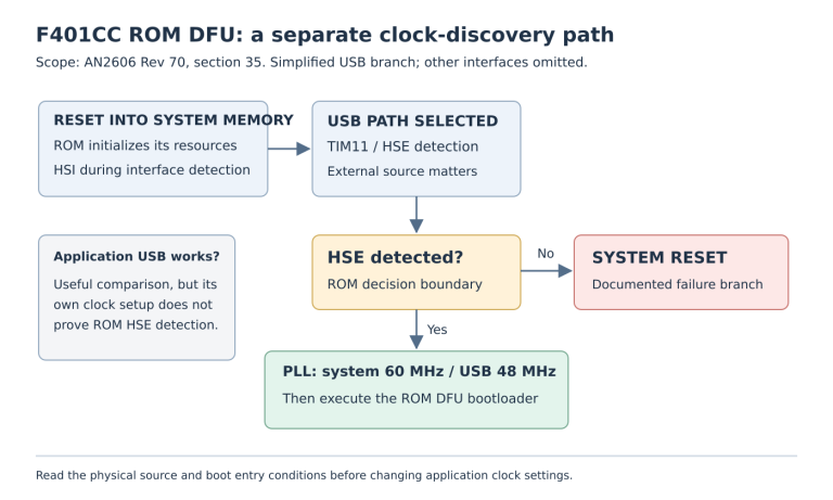 ROM startup uses HSI for interface detection, then tests HSE on the USB path; failure leads to reset, while success establishes the PLL clocks before DFU.