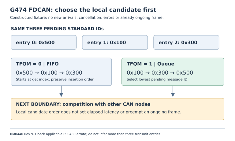 Three pending standard IDs arrive as 0x500, 0x100 and 0x300. FIFO retains that order; Queue selects 0x100, 0x300 and 0x500 before separate bus arbitration.