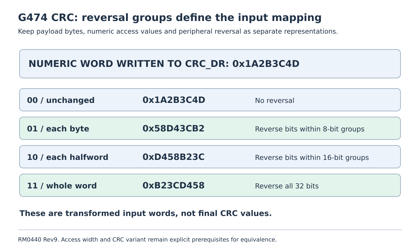 The same written word 0x1A2B3C4D becomes 0x58D43CB2 with byte reversal, 0xD458B23C with halfword reversal and 0xB23CD458 with whole-word reversal.