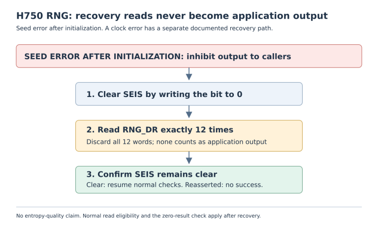 Seed-error recovery withholds output, clears SEIS, discards exactly twelve RNG_DR reads, then verifies SEIS remains clear before normal-read checks resume.