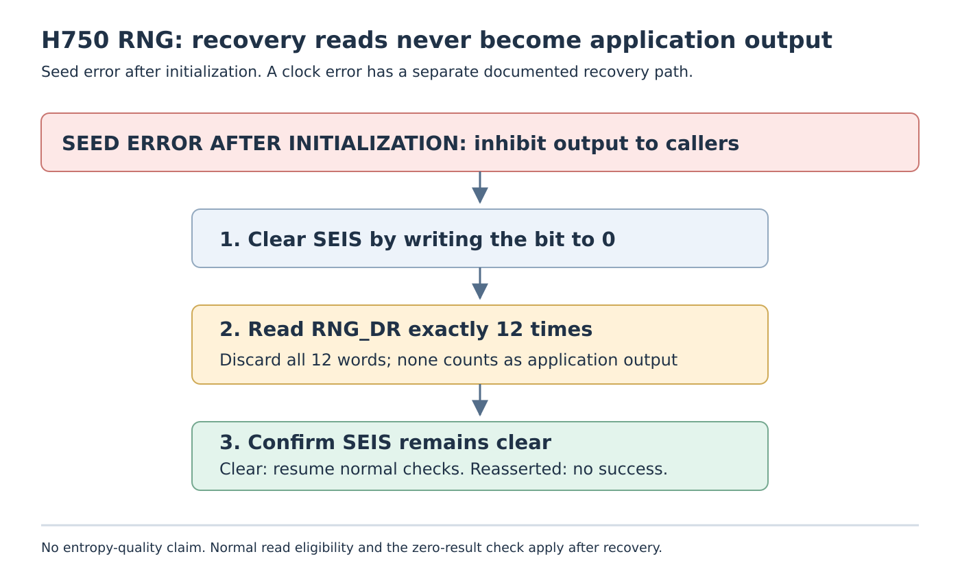 Seed-error recovery withholds output, clears SEIS, discards exactly twelve RNG_DR reads, then verifies SEIS remains clear before normal-read checks resume.