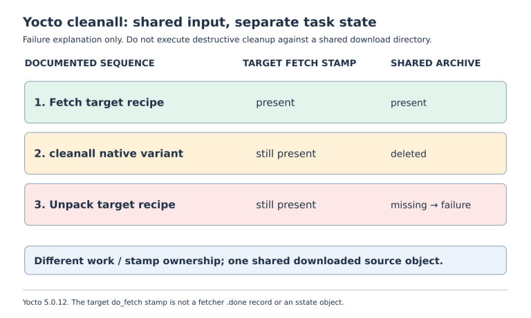 After target fetch, both stamp and archive exist. Cleaning all of the native variant deletes the shared archive while the target stamp survives, so target unpack encounters a missing archive.