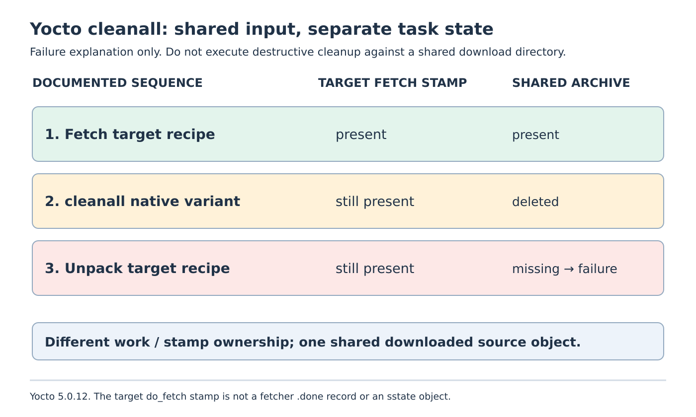 After target fetch, both stamp and archive exist. Cleaning all of the native variant deletes the shared archive while the target stamp survives, so target unpack encounters a missing archive.