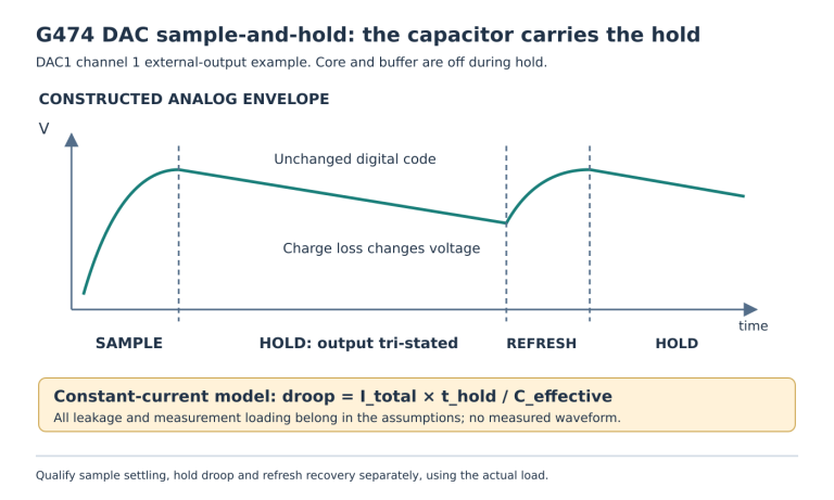 A conceptual DAC voltage rises during sampling, slopes down while the output is tri-stated, and returns during refresh. The unchanged digital code does not eliminate capacitor droop.