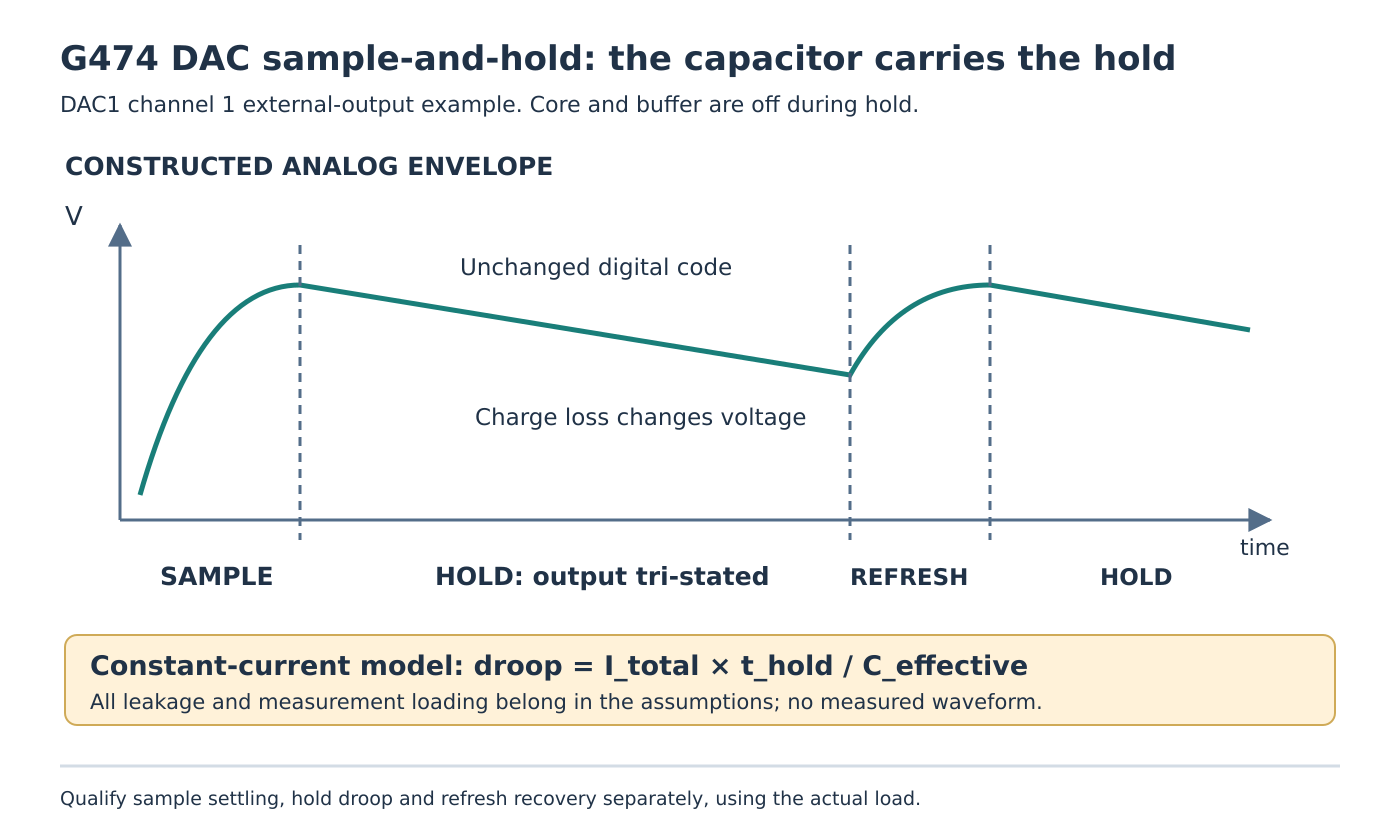 A conceptual DAC voltage rises during sampling, slopes down while the output is tri-stated, and returns during refresh. The unchanged digital code does not eliminate capacitor droop.