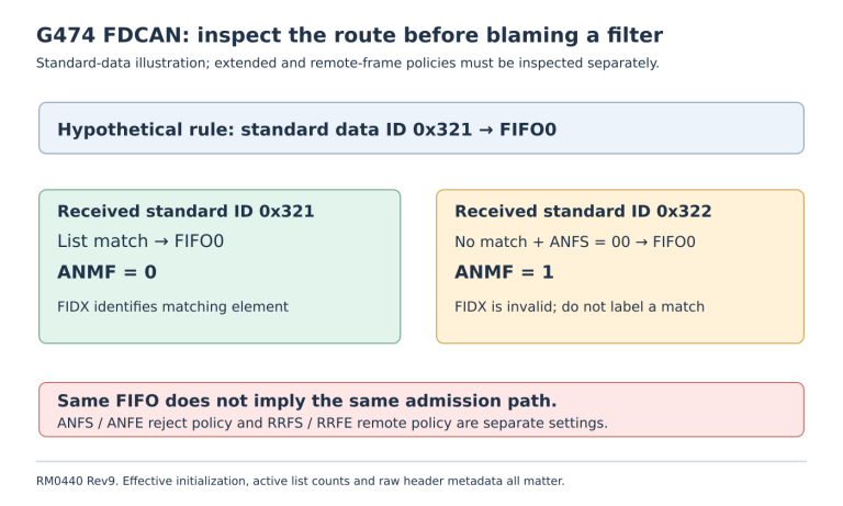 A matching standard ID 0x321 reaches FIFO0 with ANMF zero and a valid FIDX. A nonmatching standard ID 0x322 can reach FIFO0 through ANFS zero, with ANMF one and invalid FIDX.