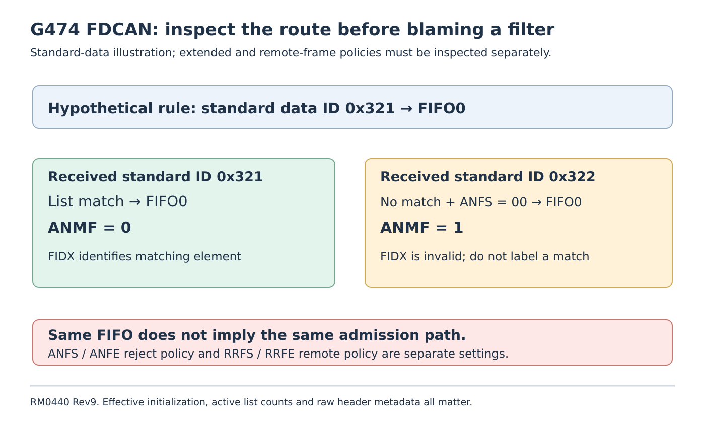 A matching standard ID 0x321 reaches FIFO0 with ANMF zero and a valid FIDX. A nonmatching standard ID 0x322 can reach FIFO0 through ANFS zero, with ANMF one and invalid FIDX.