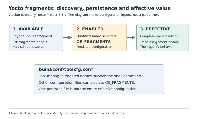 The flow separates an available fragment, a qualified name enabled through OE_FRAGMENTS, and the effective parsed setting. toolcfg.conf persists tool-managed names while other configuration files can also contribute.