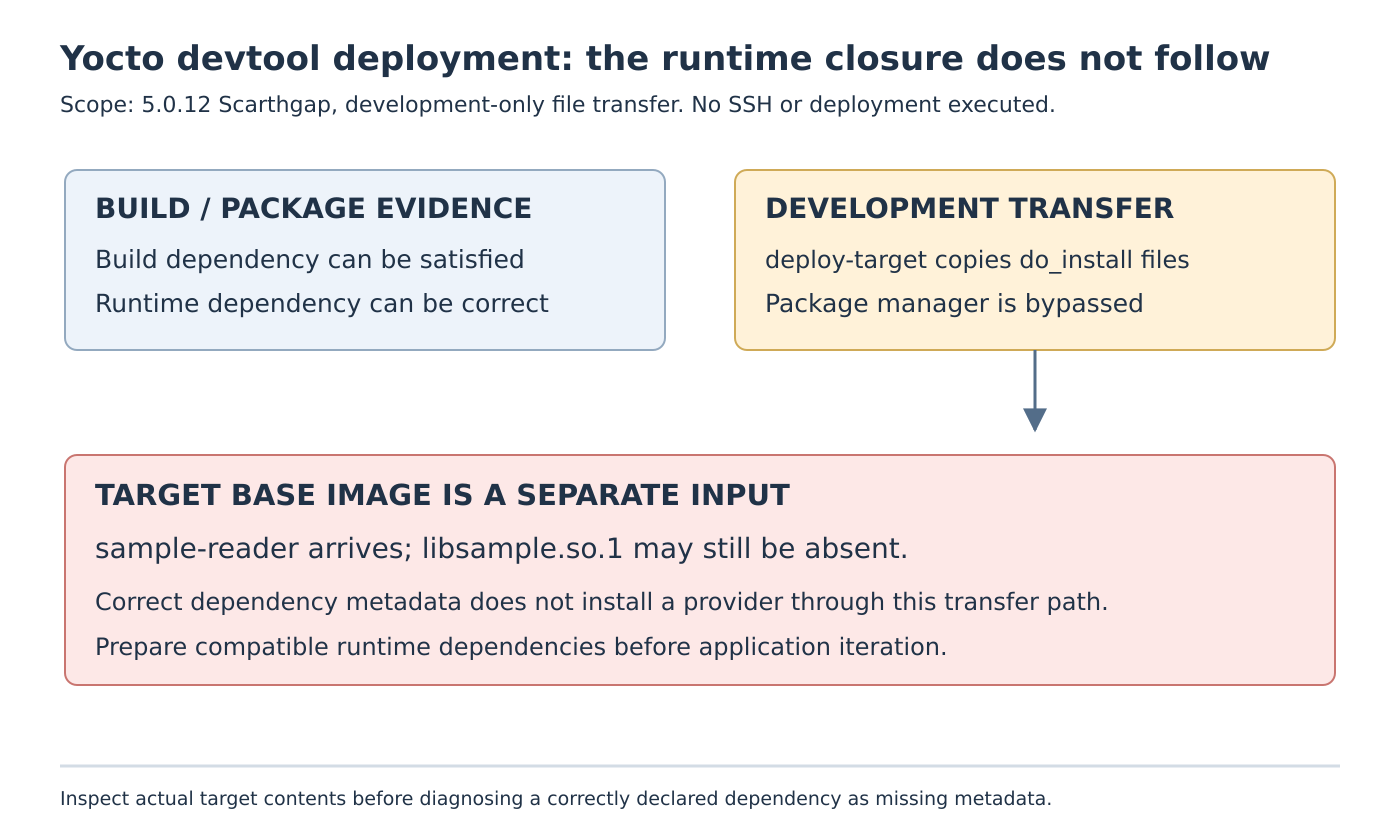 Build and package metadata can correctly describe a shared-library dependency while deploy-target copies only the recipe installation output. The target base image may still lack the provider library.