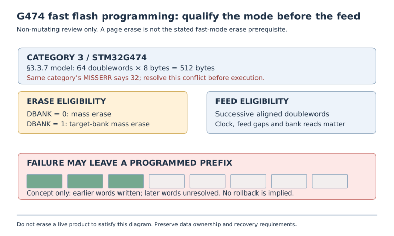 The diagram labels 64 doublewords and 512 bytes as the section 3.3.7 model, while warning that the same category 3 MISSERR description says 32. Erase eligibility and a partially programmed prefix are separate considerations.