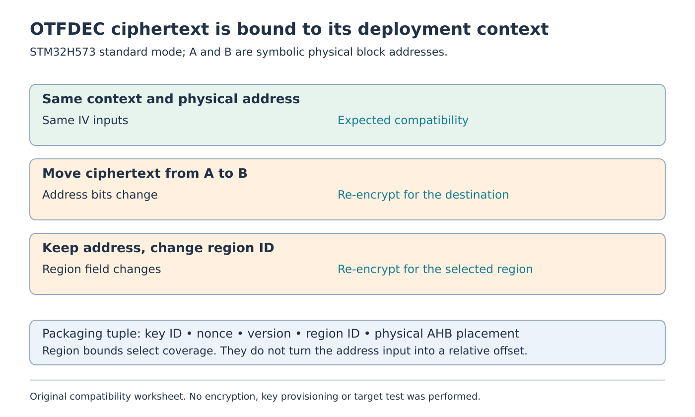 Three symbolic OTFDEC deployment cases compare unchanged physical context, moved ciphertext and changed region ID, followed by the required packaging tuple.