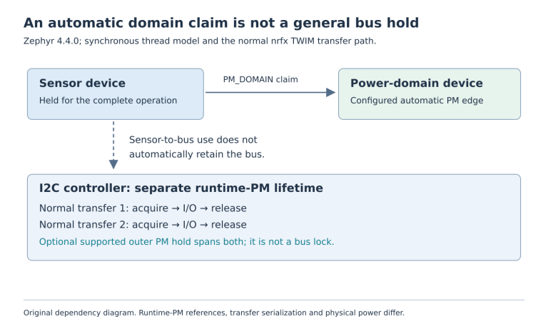 Three-device dependency diagram distinguishes a sensor, its automatically claimed configured power domain and an I2C controller whose normal transfers take separate runtime-PM references.
