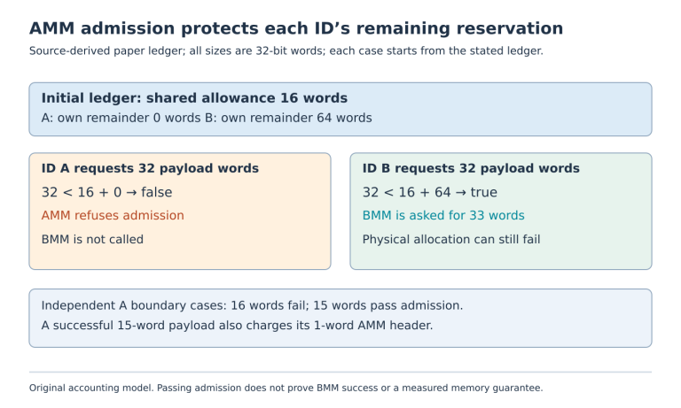 Two IDs share 16 available words, but only B has 64 remaining reserved words; a 32-word payload fails for A and reaches BMM for B.