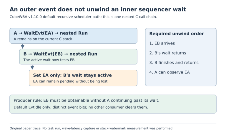 Nested call-chain diagram shows A waiting for EA, B waiting for EB, and EA remaining pending until EB allows B to return.