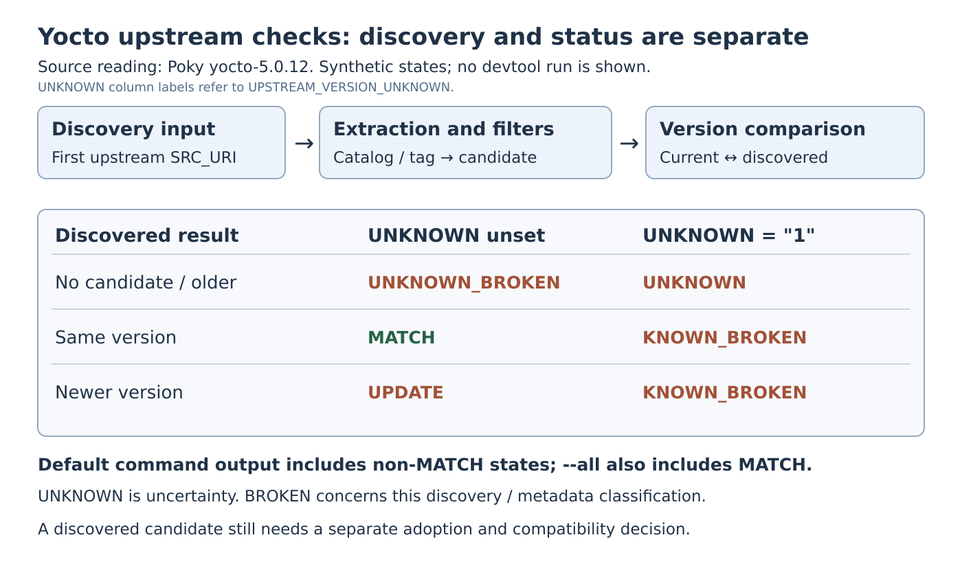 A discovery pipeline feeds a three-row status matrix. An unset unknown flag yields UNKNOWN_BROKEN, MATCH or UPDATE; a declared unknown flag yields UNKNOWN or KNOWN_BROKEN. The command includes nonmatching states by default.