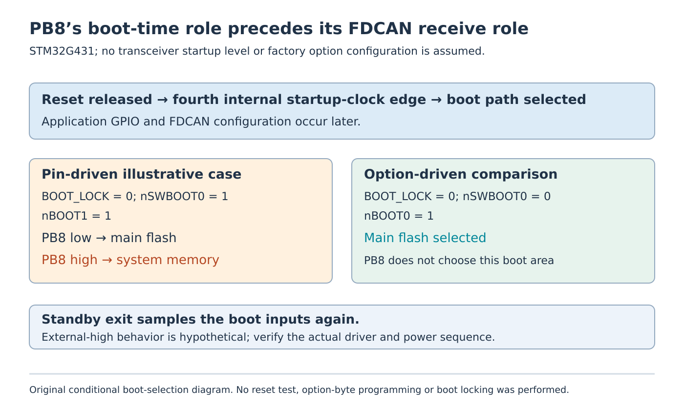 Timeline and two conditional boot-selection panels show PB8 sampled before application FDCAN setup, with Standby resampling called out.