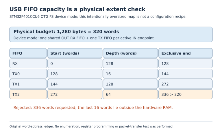 A word-offset table places RX and three transmit FIFOs consecutively, with the last slice ending at 336 words beyond the dedicated 320-word limit.