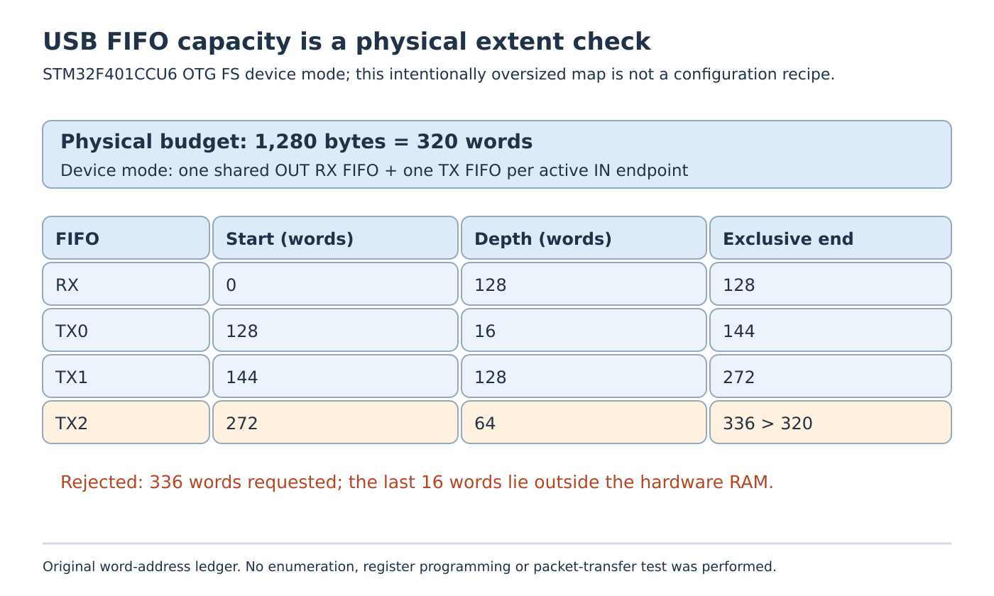 A word-offset table places RX and three transmit FIFOs consecutively, with the last slice ending at 336 words beyond the dedicated 320-word limit.
