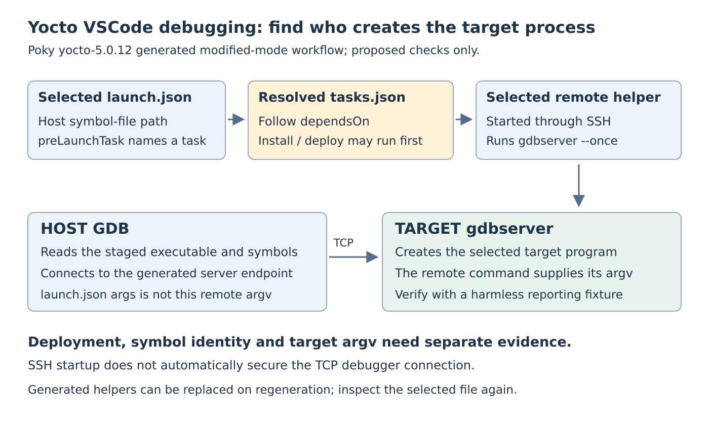 The selected launch configuration points to task dependencies and an SSH-started helper. The host debugger reads symbols and connects over TCP, while target gdbserver creates the program with arguments supplied by the remote command.