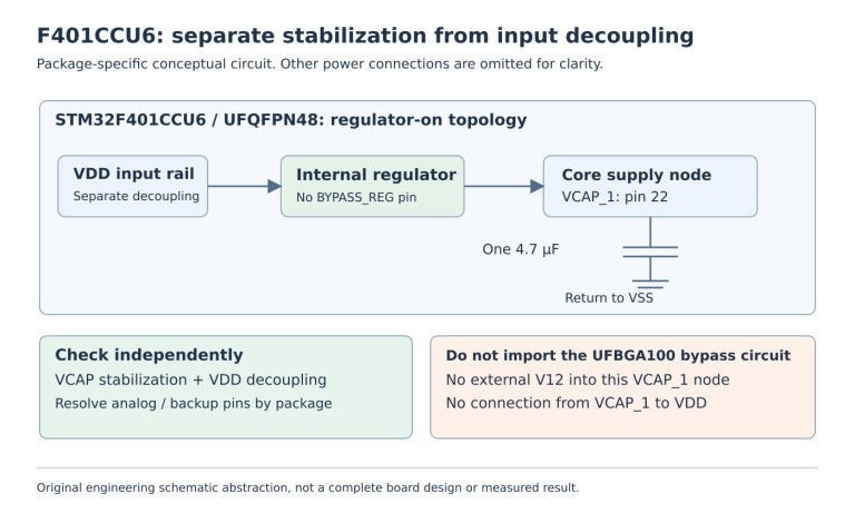 Conceptual F401CCU6 supply diagram separates VDD decoupling, the internal regulator and the single 4.7 µF capacitor from VCAP_1 to VSS.