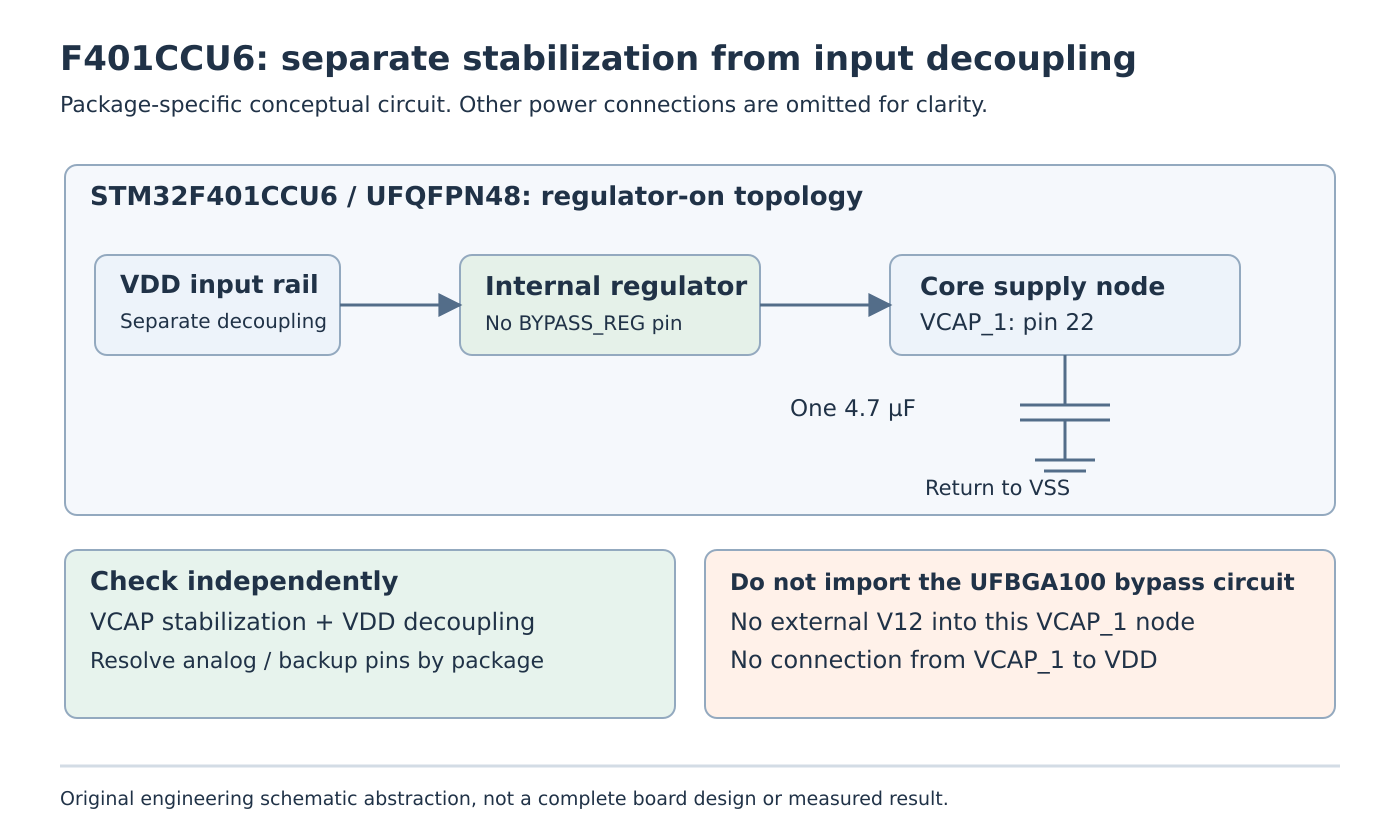 Conceptual F401CCU6 supply diagram separates VDD decoupling, the internal regulator and the single 4.7 µF capacitor from VCAP_1 to VSS.