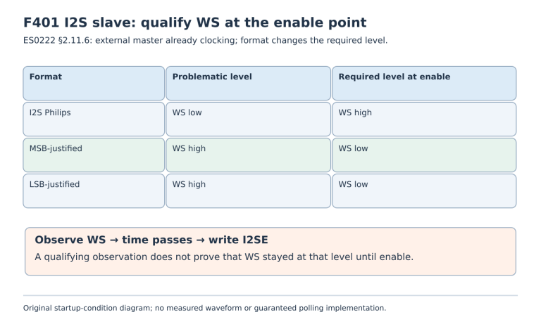 Table shows I2S Philips requires WS high at slave enable, while MSB- and LSB-justified formats require WS low, with an observation-to-enable timing warning.