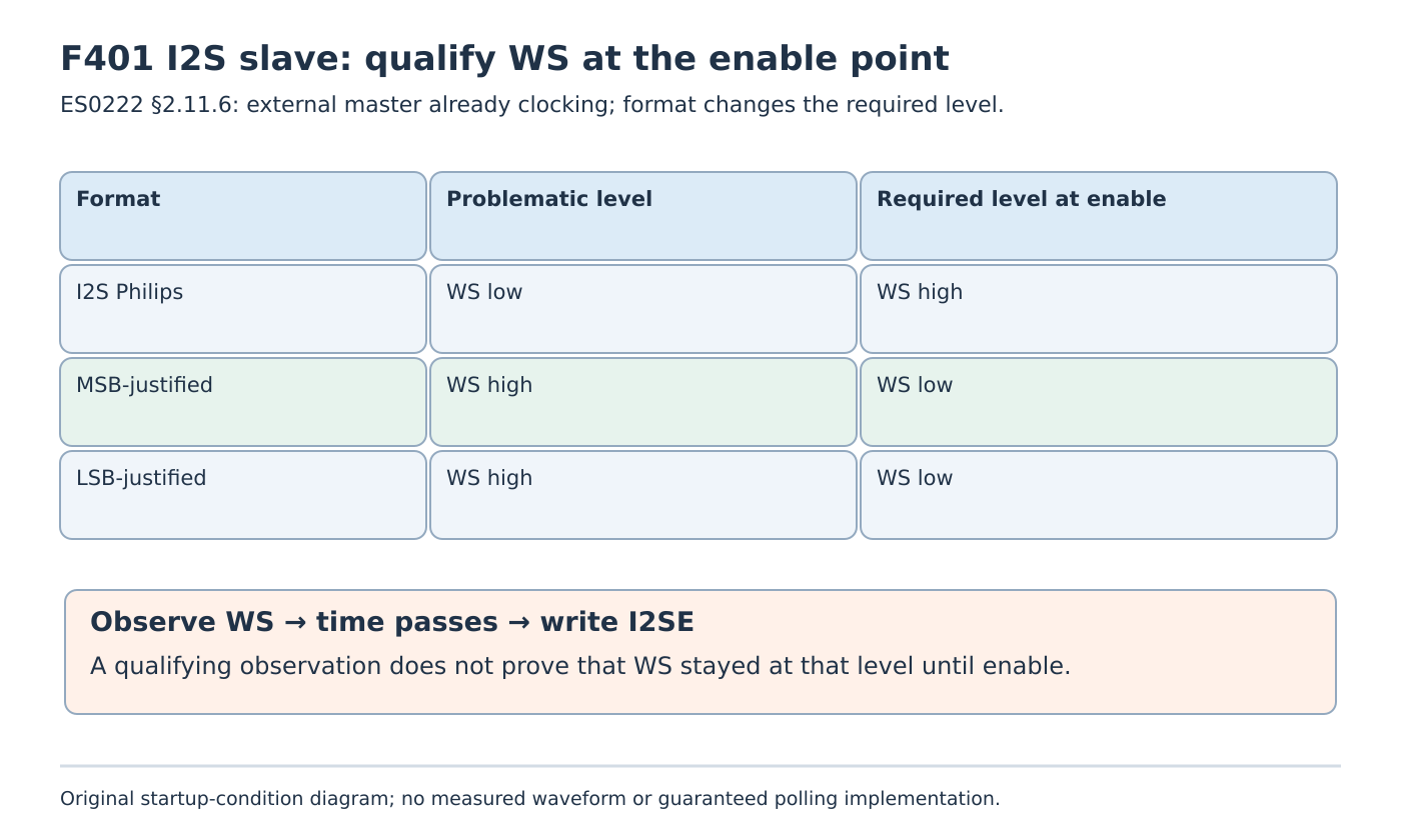 Table shows I2S Philips requires WS high at slave enable, while MSB- and LSB-justified formats require WS low, with an observation-to-enable timing warning.