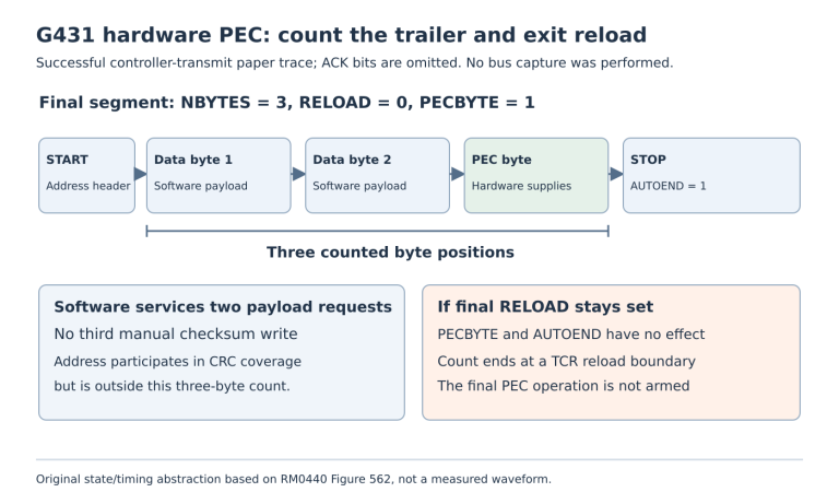 Paper transmit sequence shows an address followed by two software data bytes, one hardware PEC byte and STOP. A bracket counts only the two data bytes and PEC as NBYTES equal to three.