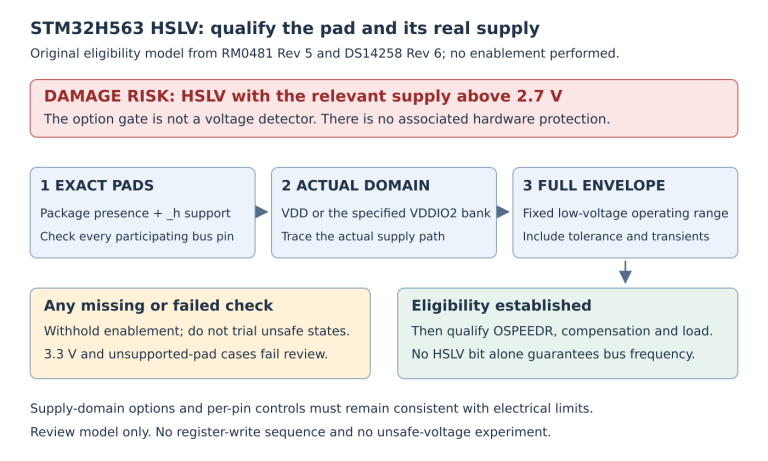 Three eligibility checks trace exact supported pads, their actual supply domain and the full low-voltage supply envelope. A red warning states that enabling HSLV above 2.7 V can damage the device; timing qualification follows only after eligibility is established.