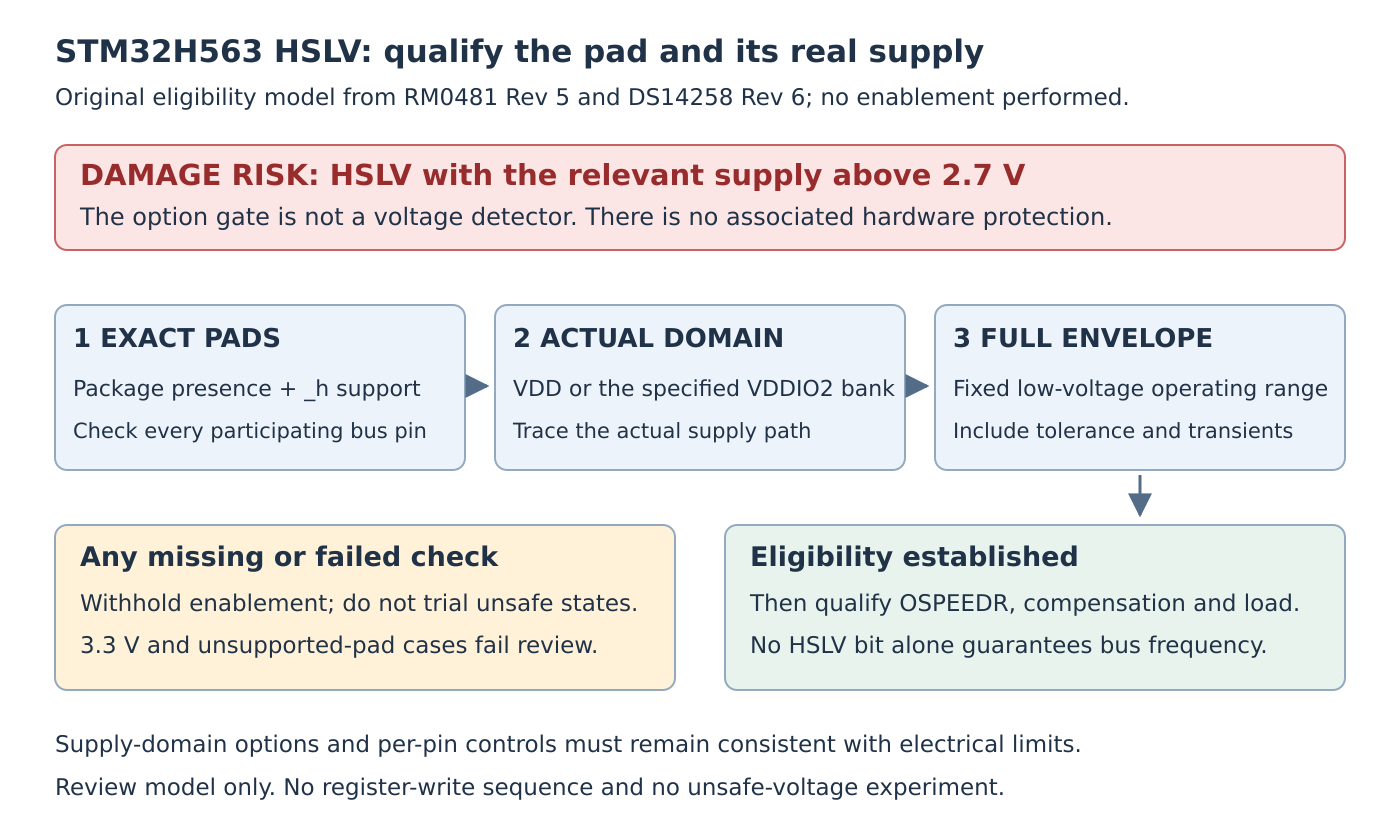 Three eligibility checks trace exact supported pads, their actual supply domain and the full low-voltage supply envelope. A red warning states that enabling HSLV above 2.7 V can damage the device; timing qualification follows only after eligibility is established.