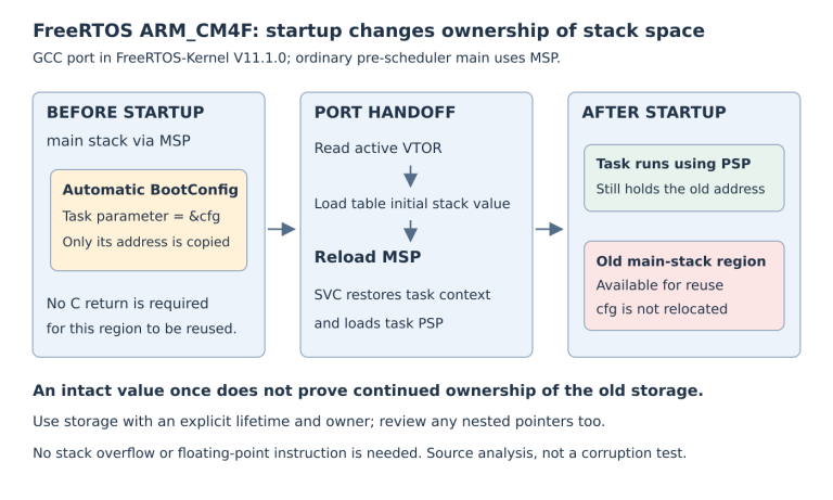 Before startup, main uses MSP and a task retains the address of an automatic configuration object. The pinned port reloads MSP from the active vector table and restores the task PSP; the task keeps the old address while the former main-stack region becomes reusable.