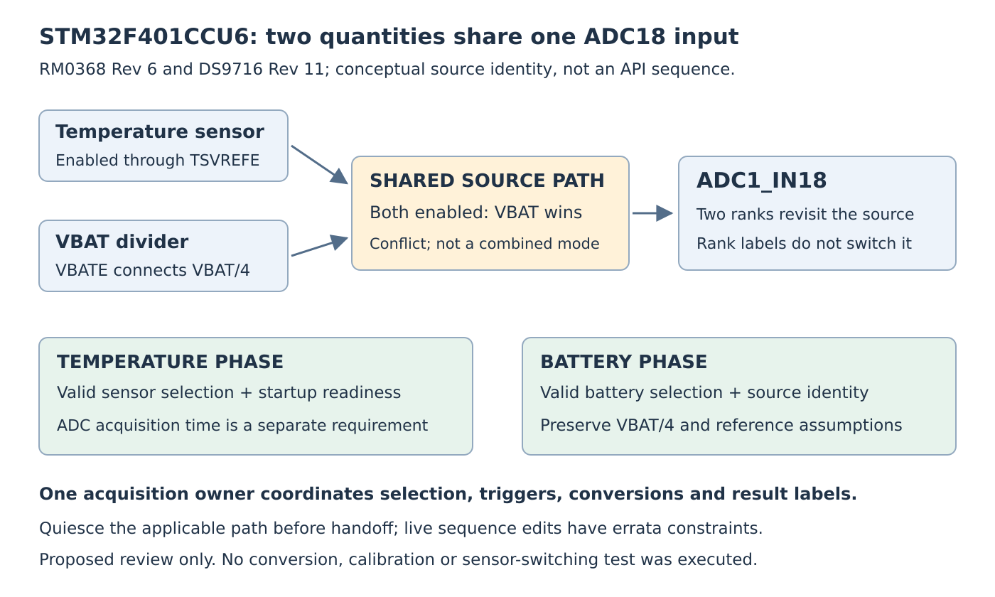 Temperature and the VBAT divider feed a shared source path before ADC1_IN18. Enabling both selects VBAT, while two scan ranks merely revisit the selected source. Separate temperature and battery acquisition phases are coordinated by one owner.