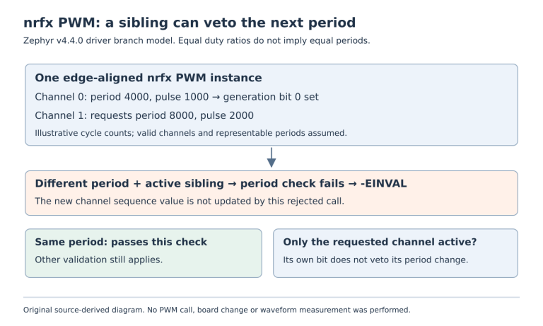 Source-derived PWM branch diagram shows channel zero holding a 4000-cycle period and channel one requesting 8000 cycles, which is rejected because another channel needs generation.
