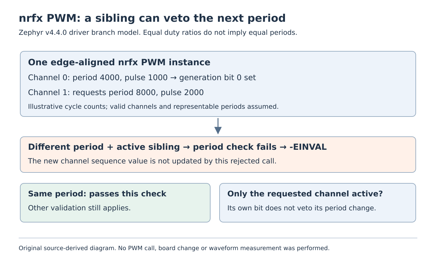 Source-derived PWM branch diagram shows channel zero holding a 4000-cycle period and channel one requesting 8000 cycles, which is rejected because another channel needs generation.