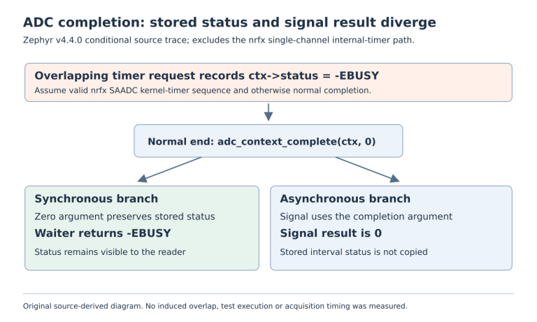 A recorded minus EBUSY status reaches normal ADC completion with argument zero; the synchronous branch preserves the stored error while the asynchronous signal receives zero.