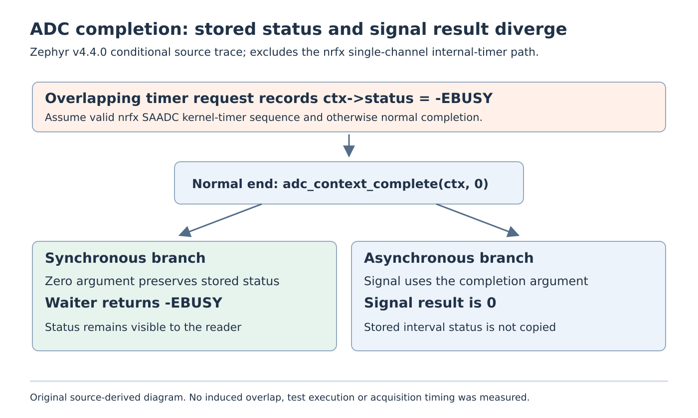 A recorded minus EBUSY status reaches normal ADC completion with argument zero; the synchronous branch preserves the stored error while the asynchronous signal receives zero.